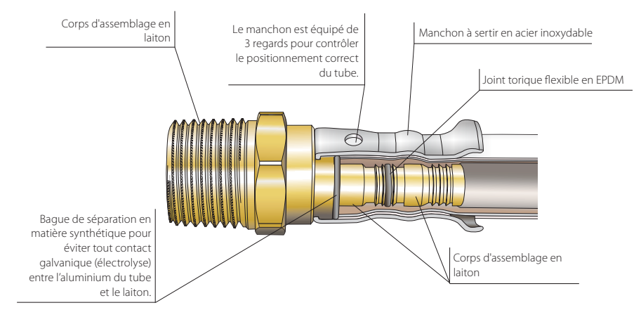 Sertisseuses PER, multicouche, cuivre